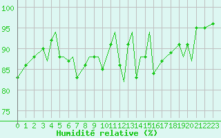 Courbe de l'humidit relative pour Svolvaer / Helle