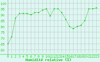 Courbe de l'humidit relative pour Aubenas - Lanas (07)