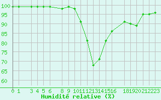 Courbe de l'humidit relative pour Fagernes