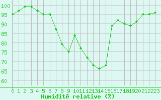 Courbe de l'humidit relative pour Arcen Aws