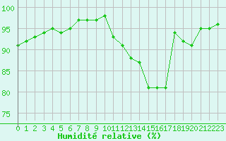 Courbe de l'humidit relative pour Tarbes (65)