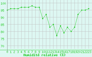 Courbe de l'humidit relative pour Saint-Amans (48)