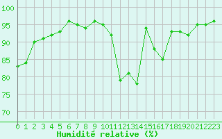 Courbe de l'humidit relative pour Chivres (Be)