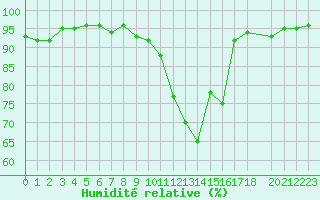 Courbe de l'humidit relative pour Pertuis - Grand Cros (84)