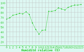 Courbe de l'humidit relative pour Torla