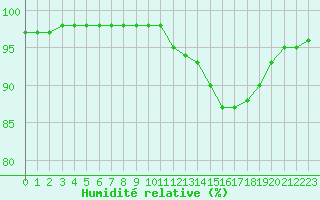 Courbe de l'humidit relative pour Nantes (44)