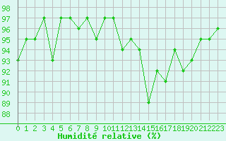 Courbe de l'humidit relative pour Saint-Igneuc (22)