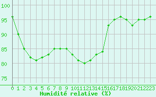 Courbe de l'humidit relative pour Dornick