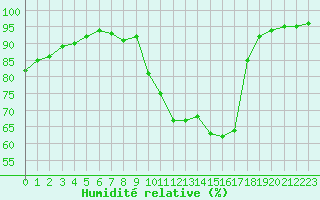 Courbe de l'humidit relative pour Laqueuille (63)