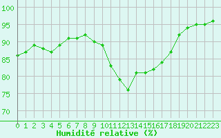 Courbe de l'humidit relative pour Sausseuzemare-en-Caux (76)