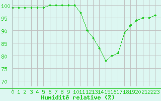 Courbe de l'humidit relative pour Elsenborn (Be)
