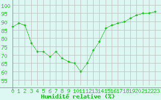 Courbe de l'humidit relative pour Charleville-Mzires / Mohon (08)