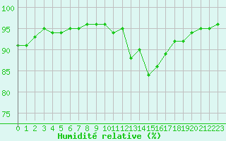 Courbe de l'humidit relative pour Carcassonne (11)