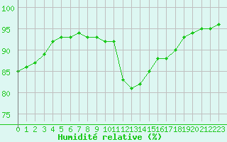 Courbe de l'humidit relative pour Cap Pertusato (2A)