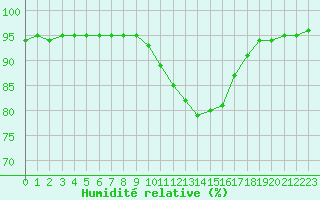 Courbe de l'humidit relative pour Luc-sur-Orbieu (11)