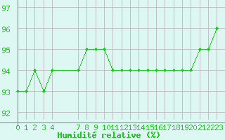 Courbe de l'humidit relative pour Saint-Haon (43)