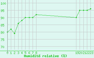 Courbe de l'humidit relative pour Eu (76)