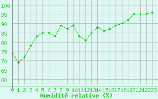 Courbe de l'humidit relative pour Rauma Kylmapihlaja