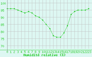 Courbe de l'humidit relative pour Douzy (08)