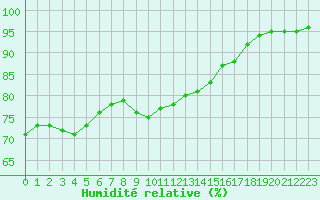 Courbe de l'humidit relative pour la bouée 64045