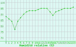 Courbe de l'humidit relative pour Villefontaine (38)