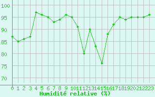 Courbe de l'humidit relative pour Chaumont (Sw)