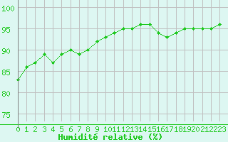 Courbe de l'humidit relative pour Pzenas-Tourbes (34)