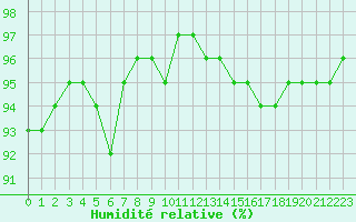 Courbe de l'humidit relative pour Cherbourg (50)