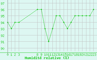 Courbe de l'humidit relative pour Grandfresnoy (60)