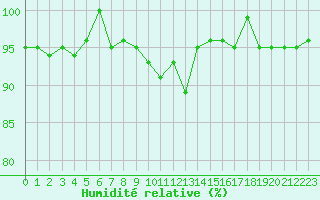 Courbe de l'humidit relative pour Crnomelj