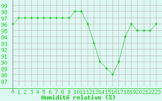 Courbe de l'humidit relative pour Brive-Laroche (19)