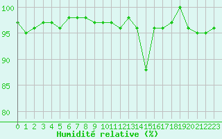 Courbe de l'humidit relative pour Disentis