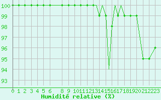 Courbe de l'humidit relative pour Scilly - Saint Mary's (UK)