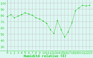 Courbe de l'humidit relative pour Muskau, Bad