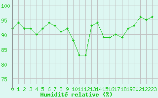 Courbe de l'humidit relative pour Bures-sur-Yvette (91)