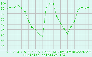Courbe de l'humidit relative pour Negresti