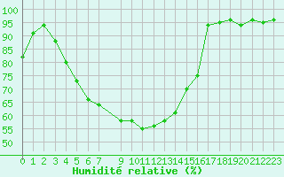 Courbe de l'humidit relative pour Susendal-Bjormo