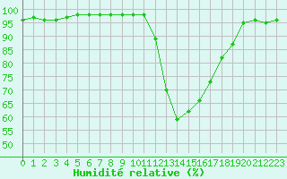 Courbe de l'humidit relative pour Mont-de-Marsan (40)