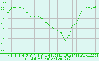 Courbe de l'humidit relative pour Luxeuil (70)