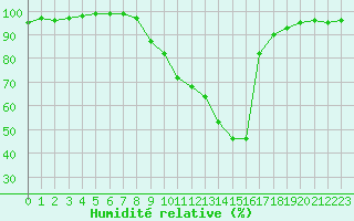 Courbe de l'humidit relative pour Wittering