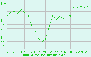 Courbe de l'humidit relative pour Payerne (Sw)