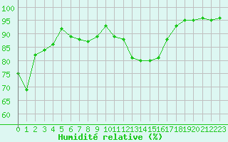 Courbe de l'humidit relative pour Portoroz / Secovlje