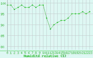 Courbe de l'humidit relative pour Helgoland