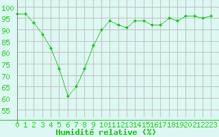 Courbe de l'humidit relative pour Saerheim