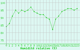 Courbe de l'humidit relative pour Dax (40)