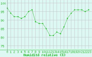 Courbe de l'humidit relative pour Cabauw Tower