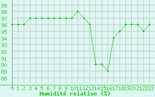 Courbe de l'humidit relative pour Sausseuzemare-en-Caux (76)