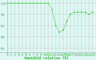 Courbe de l'humidit relative pour High Wicombe Hqstc