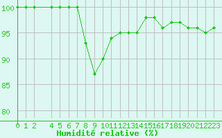 Courbe de l'humidit relative pour Bjornholt