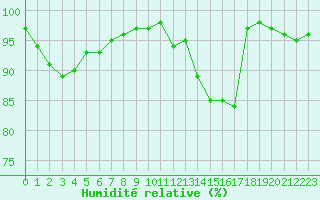Courbe de l'humidit relative pour Elsenborn (Be)